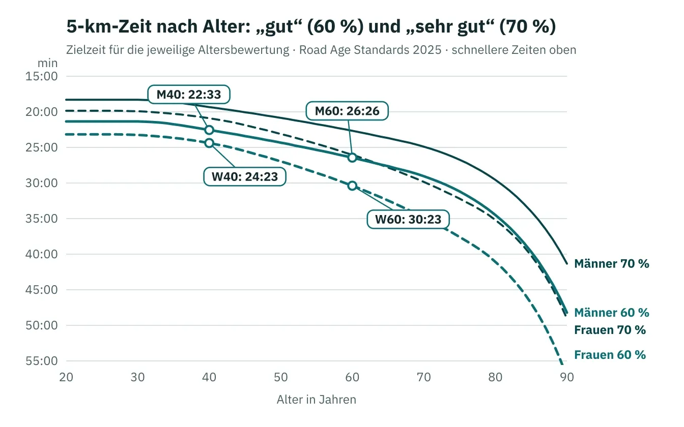 Liniendiagramm: 5-km-Zeit für 60 % und 70 % Altersbewertung von 20 bis 90 Jahren, getrennt nach Frauen und Männern; die Kurven steigen ab etwa 35 Jahren und ab 70 deutlich steiler an. Markiert: M40 22:33, W40 24:23, M60 26:26, W60 30:23