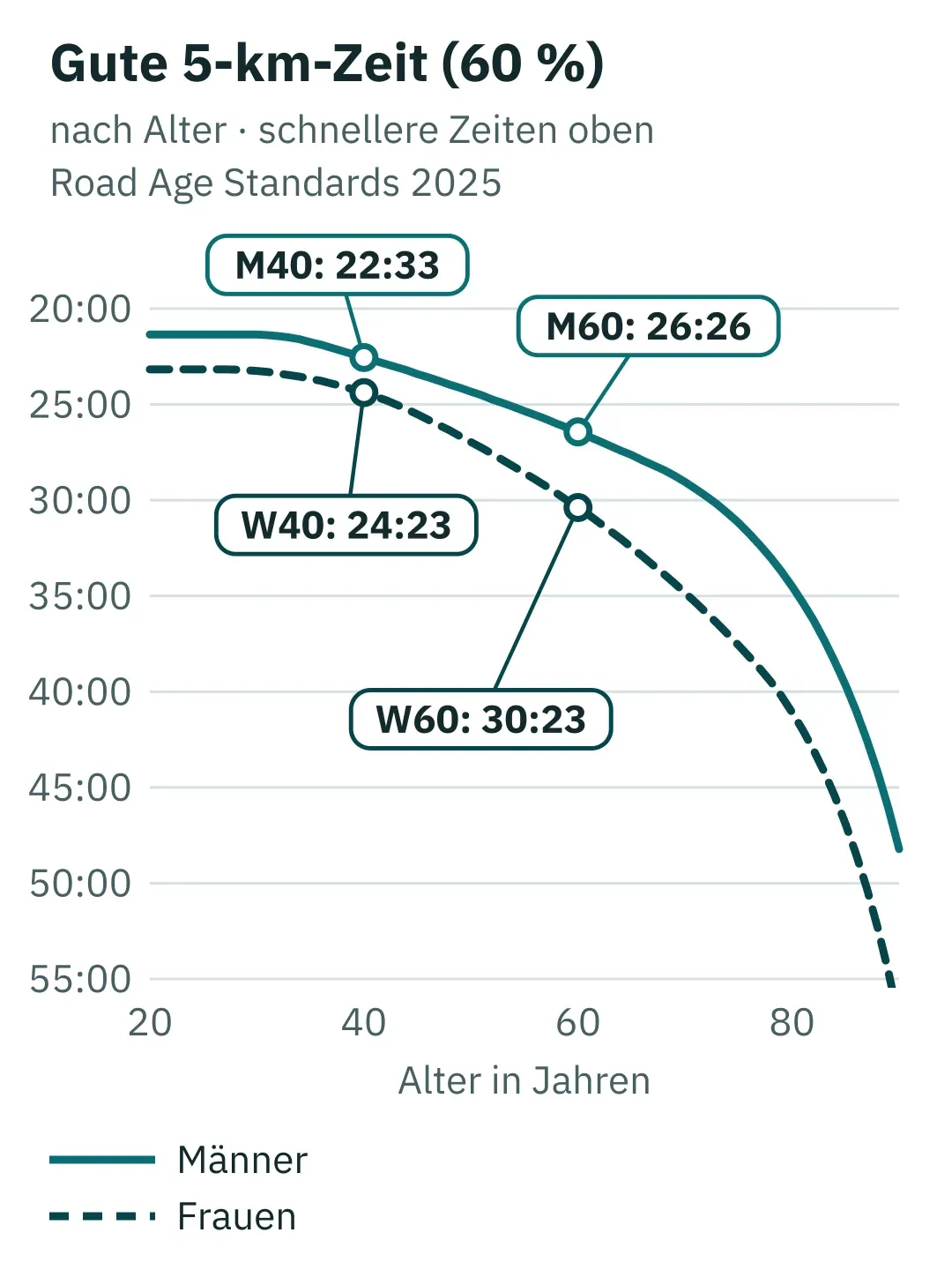 Liniendiagramm: 5-km-Zeit für 60 % Altersbewertung von 20 bis 90 Jahren für Männer und Frauen. Markiert: M40 22:33, W40 24:23, M60 26:26, W60 30:23