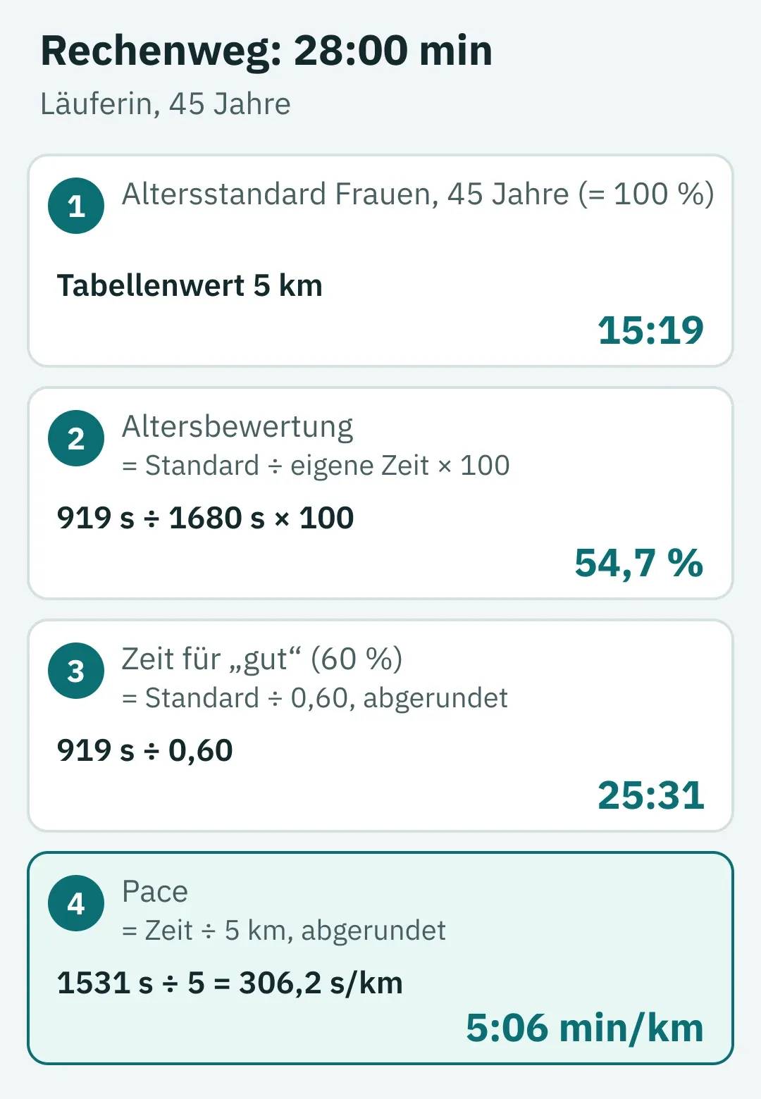 Rechenweg in vier Schritten untereinander: Altersstandard 15:19 für Frauen mit 45, Altersbewertung 54,7 %, Zeit für 60 % = 25:31, Pace 5:06 min/km
