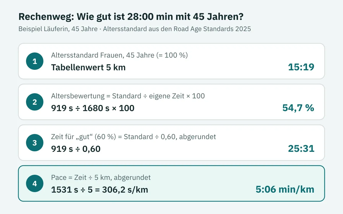 Rechenweg in vier Schritten: Altersstandard 15:19 für Frauen mit 45, Altersbewertung 919 s ÷ 1680 s × 100 = 54,7 %, Zeit für 60 % = 25:31, Pace dafür 5:06 min/km